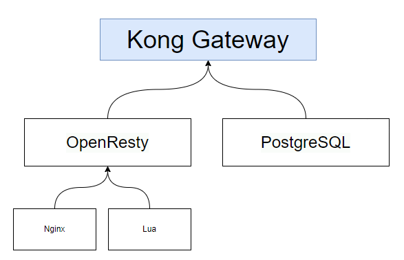 Kong架构