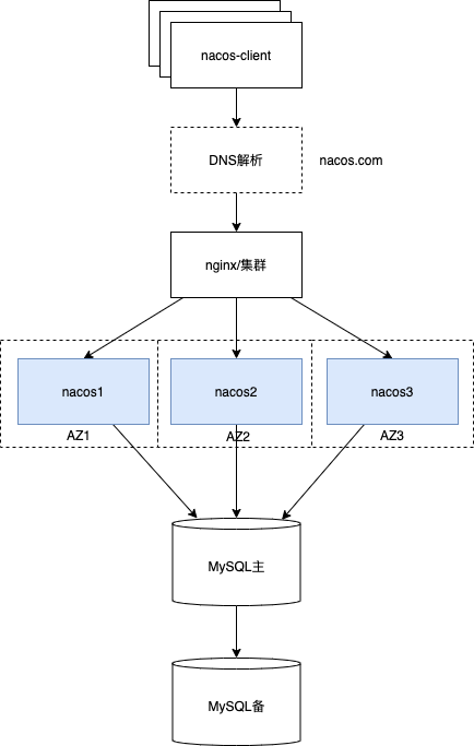 Nacos集群部署架构模式