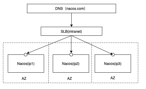 Nacos官方集群模式部署架构图